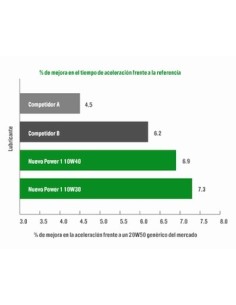 Aceite Castrol Power 1 10w40 4L 2