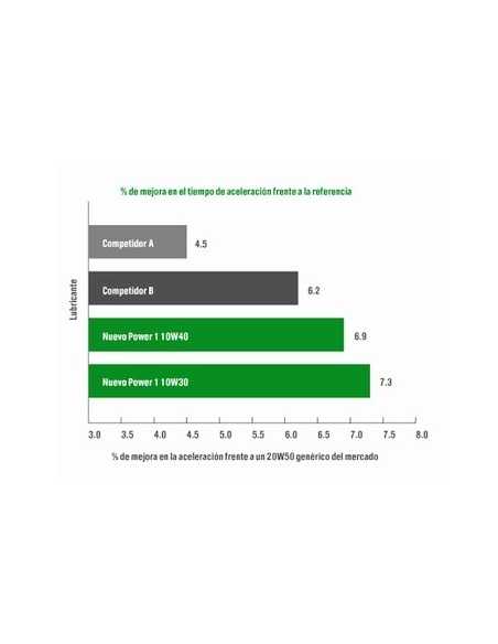 Castrol Power 1 Öl 10w40 4L